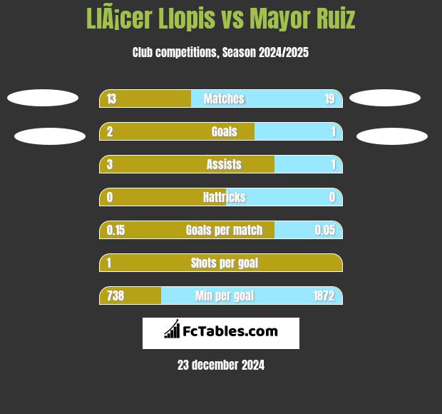 LlÃ¡cer Llopis vs Mayor Ruiz h2h player stats