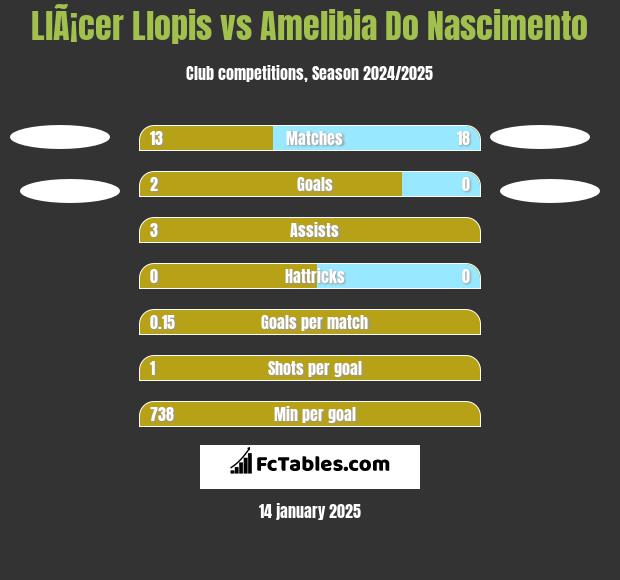 LlÃ¡cer Llopis vs Amelibia Do Nascimento h2h player stats