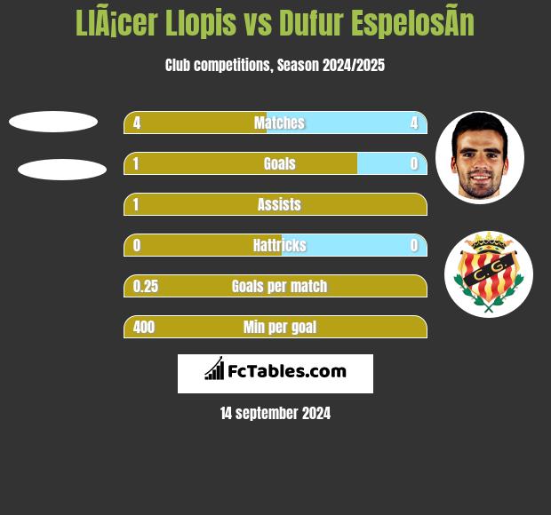 LlÃ¡cer Llopis vs Dufur EspelosÃ­n h2h player stats