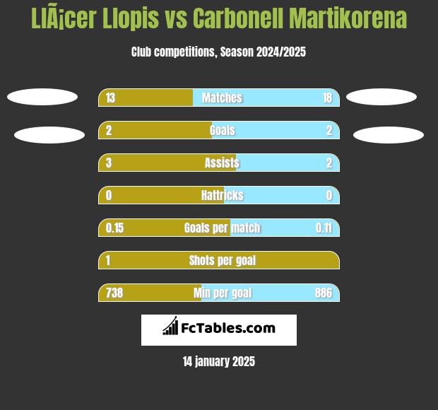 LlÃ¡cer Llopis vs Carbonell Martikorena h2h player stats