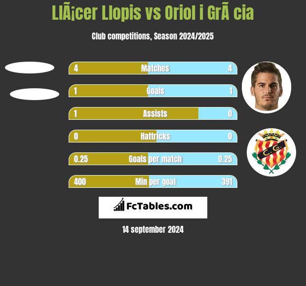 LlÃ¡cer Llopis vs Oriol i GrÃ cia h2h player stats