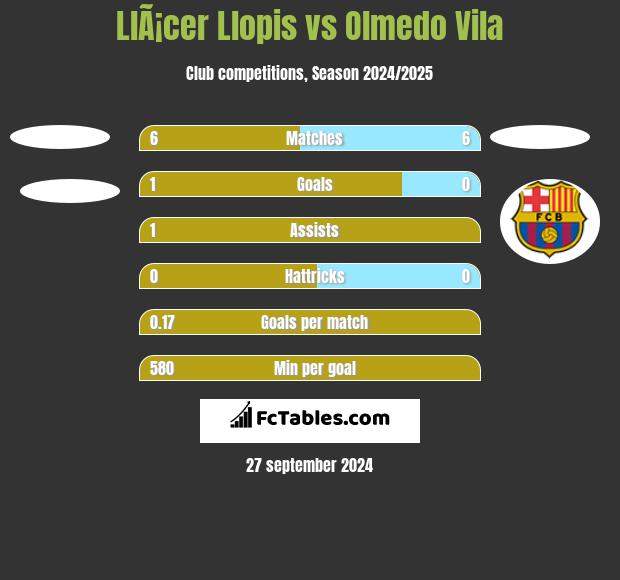 LlÃ¡cer Llopis vs Olmedo Vila h2h player stats