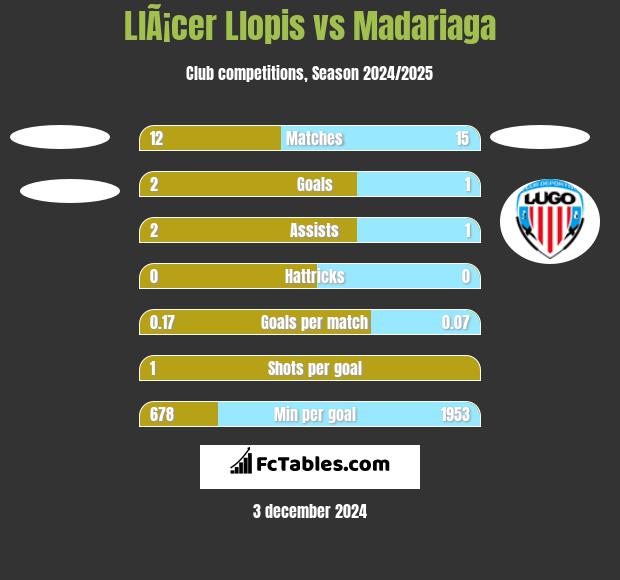 LlÃ¡cer Llopis vs Madariaga h2h player stats