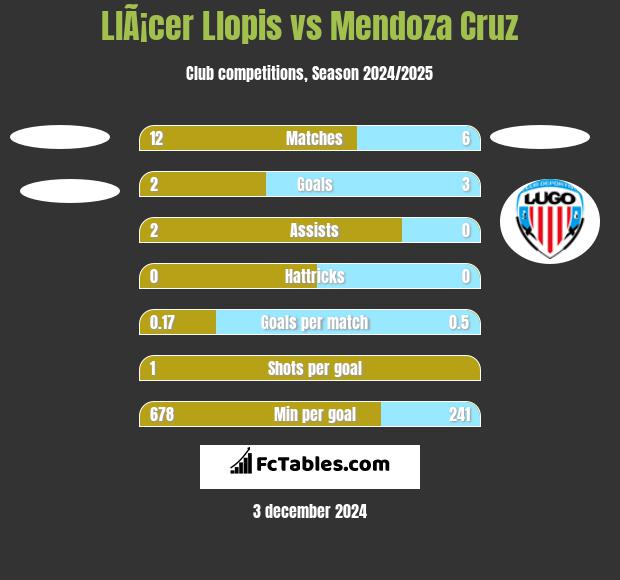 LlÃ¡cer Llopis vs Mendoza Cruz h2h player stats