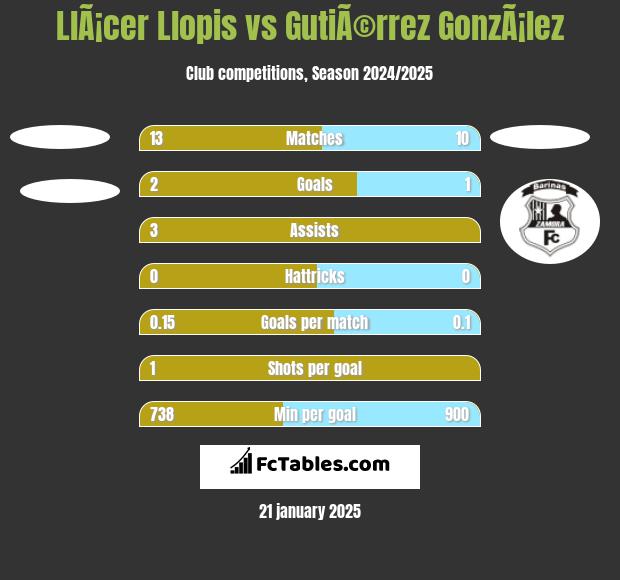 LlÃ¡cer Llopis vs GutiÃ©rrez GonzÃ¡lez h2h player stats