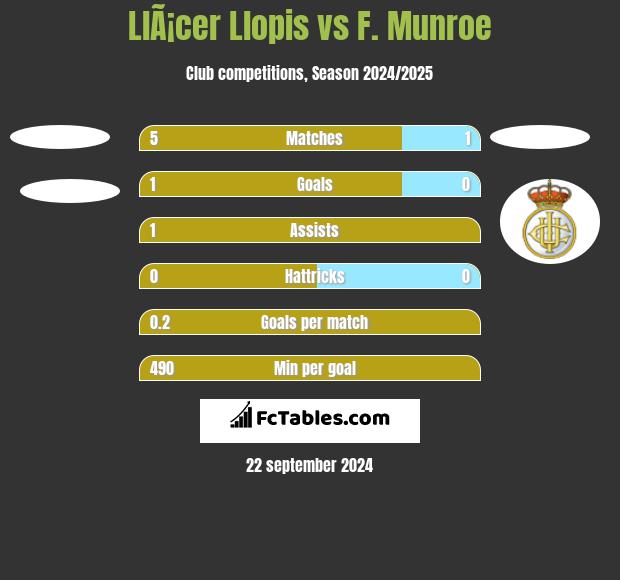 LlÃ¡cer Llopis vs F. Munroe h2h player stats