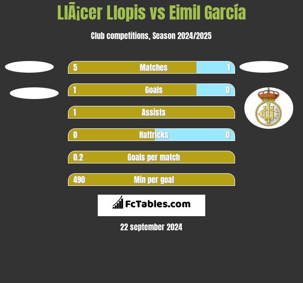 LlÃ¡cer Llopis vs Eimil García h2h player stats