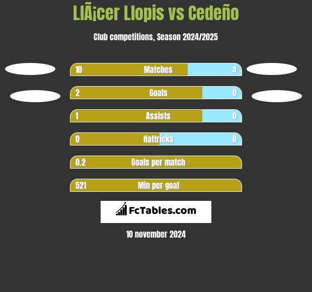 LlÃ¡cer Llopis vs Cedeño h2h player stats