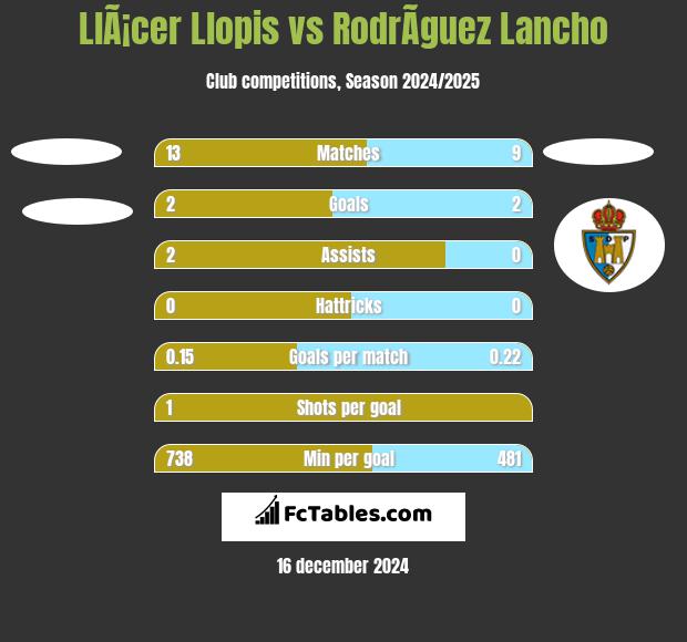 LlÃ¡cer Llopis vs RodrÃ­guez Lancho h2h player stats