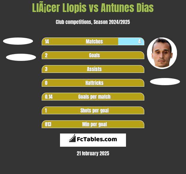 LlÃ¡cer Llopis vs Antunes Dias h2h player stats