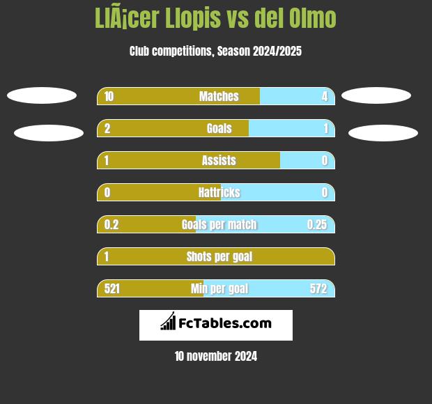 LlÃ¡cer Llopis vs del Olmo h2h player stats