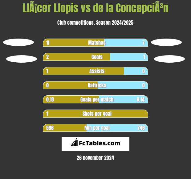 LlÃ¡cer Llopis vs de la ConcepciÃ³n h2h player stats