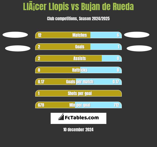 LlÃ¡cer Llopis vs Bujan de Rueda h2h player stats