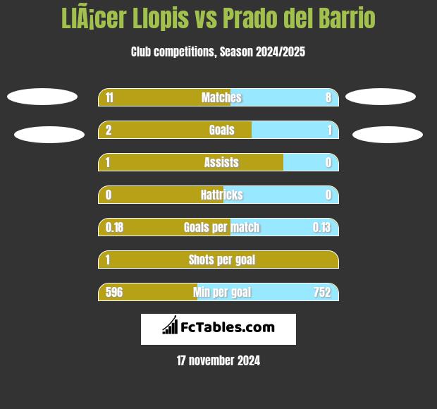 LlÃ¡cer Llopis vs Prado del Barrio h2h player stats