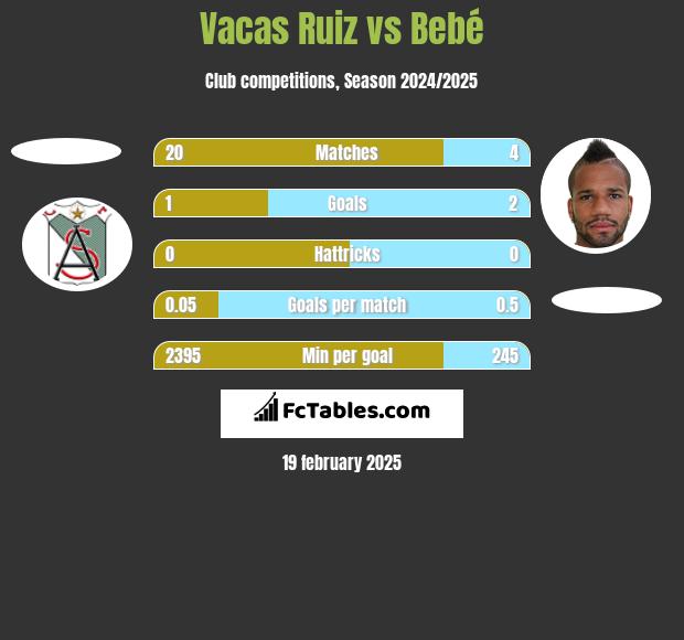 Vacas Ruiz vs Bebe h2h player stats