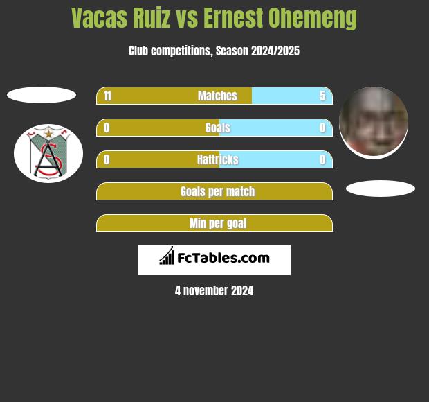 Vacas Ruiz vs Ernest Ohemeng h2h player stats