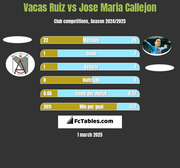 Vacas Ruiz vs Jose Maria Callejon h2h player stats