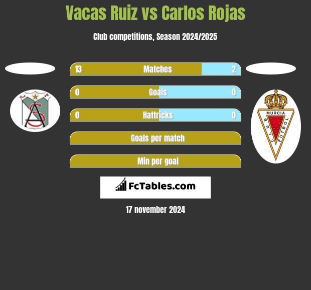 Vacas Ruiz vs Carlos Rojas h2h player stats