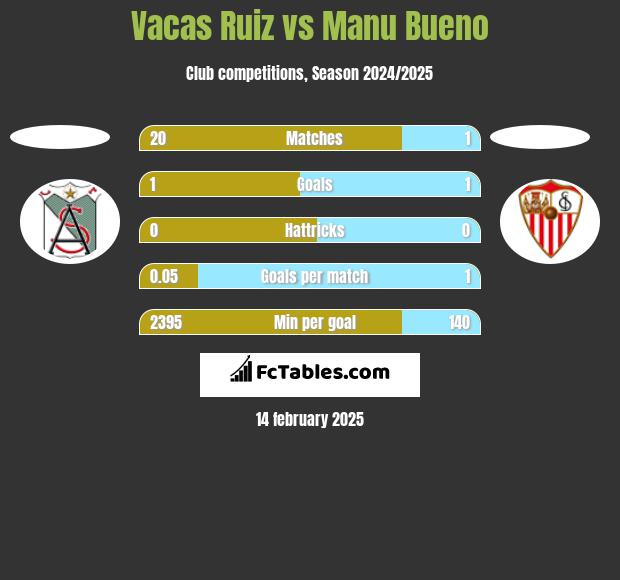 Vacas Ruiz vs Manu Bueno h2h player stats