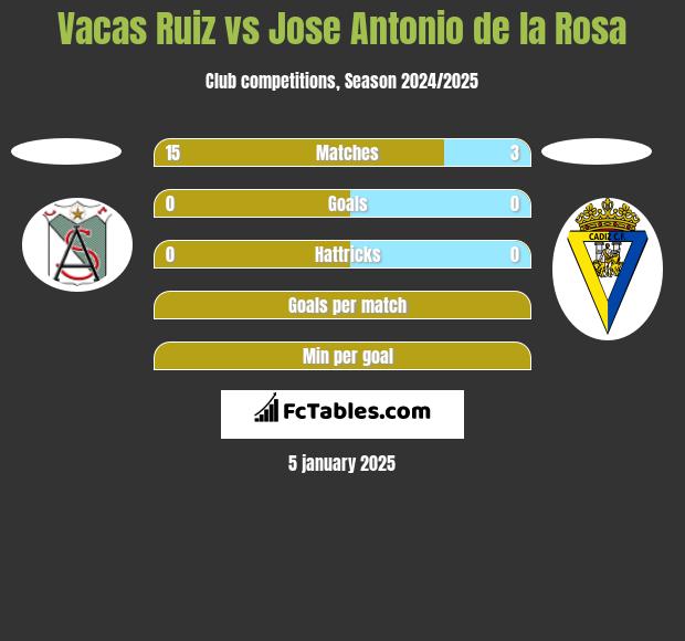 Vacas Ruiz vs Jose Antonio de la Rosa h2h player stats