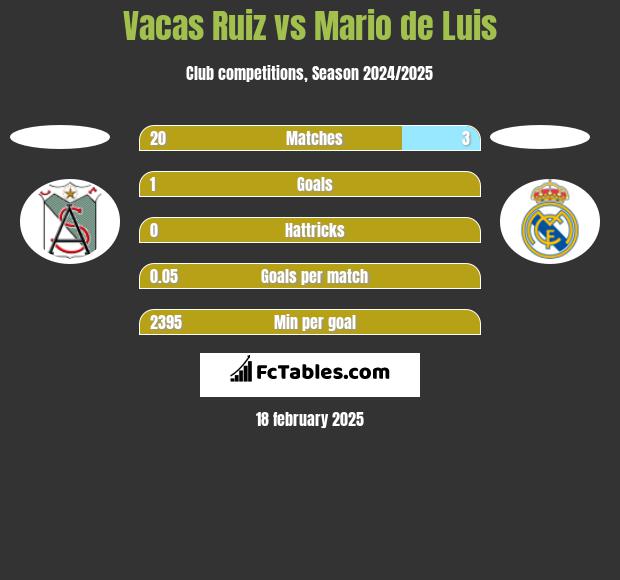 Vacas Ruiz vs Mario de Luis h2h player stats