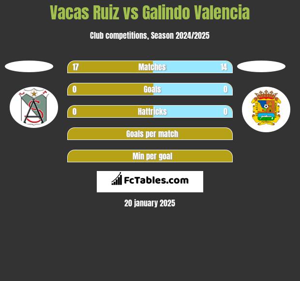 Vacas Ruiz vs Galindo Valencia h2h player stats