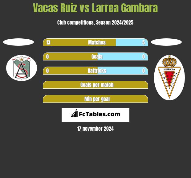 Vacas Ruiz vs Larrea Gambara h2h player stats