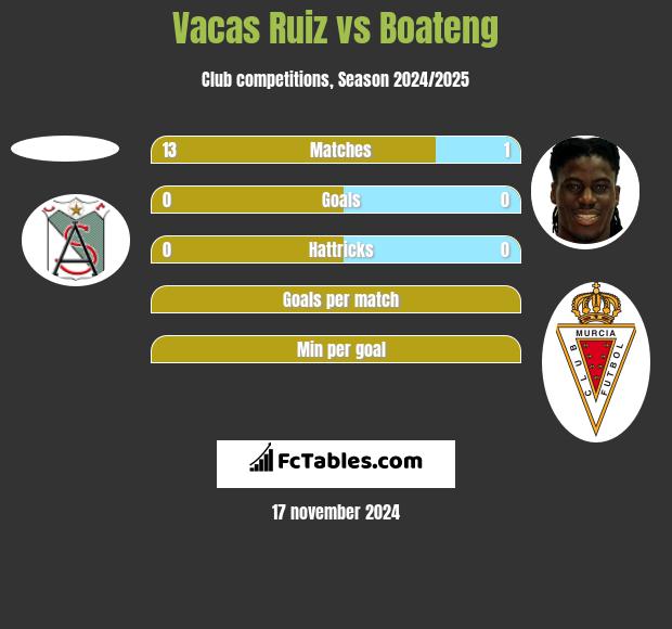 Vacas Ruiz vs Boateng h2h player stats