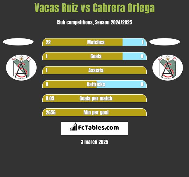 Vacas Ruiz vs Cabrera Ortega h2h player stats