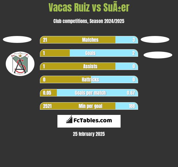 Vacas Ruiz vs SuÃ±er h2h player stats