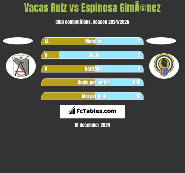 Vacas Ruiz vs Espinosa GimÃ©nez h2h player stats