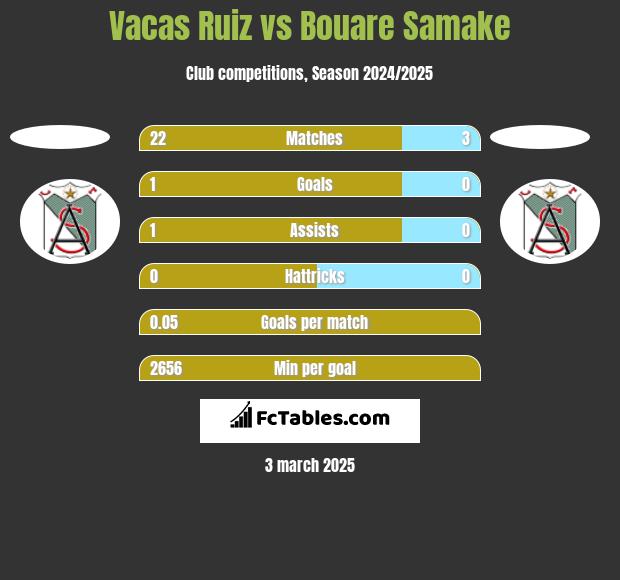 Vacas Ruiz vs Bouare Samake h2h player stats