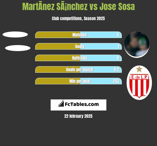 MartÃ­nez SÃ¡nchez vs Jose Sosa h2h player stats