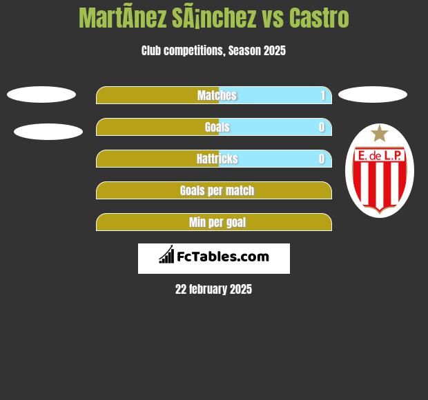 MartÃ­nez SÃ¡nchez vs Castro h2h player stats