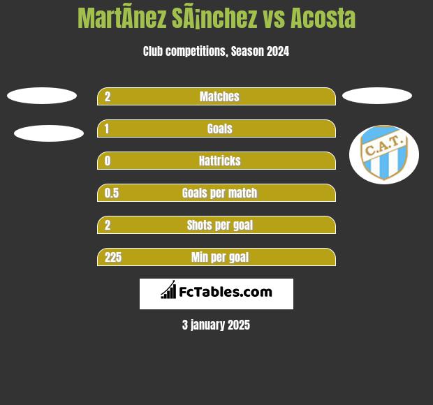 MartÃ­nez SÃ¡nchez vs Acosta h2h player stats