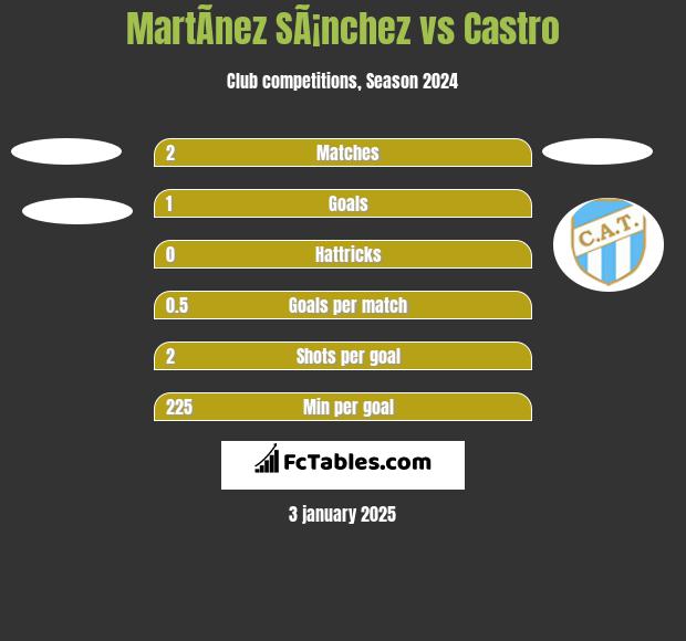 MartÃ­nez SÃ¡nchez vs Castro h2h player stats