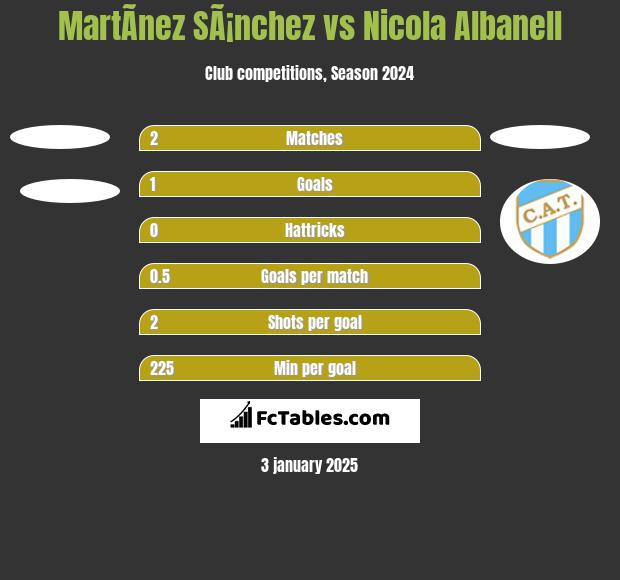 MartÃ­nez SÃ¡nchez vs Nicola Albanell h2h player stats