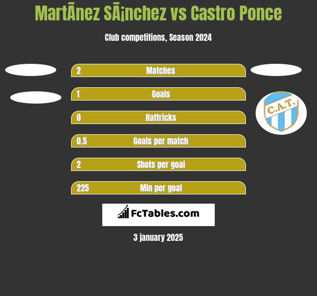 MartÃ­nez SÃ¡nchez vs Castro Ponce h2h player stats