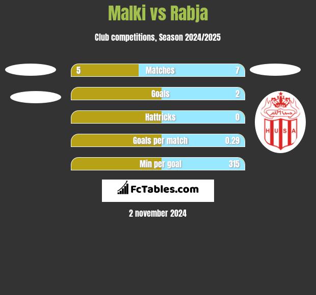 Malki vs Rabja h2h player stats