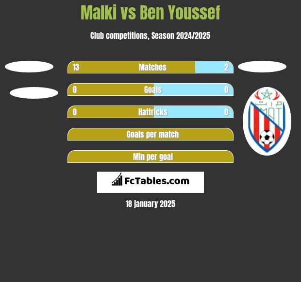 Malki vs Ben Youssef h2h player stats