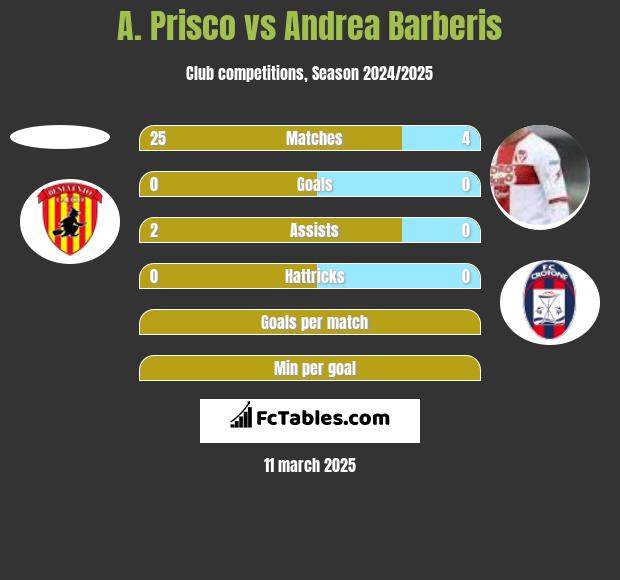 A. Prisco vs Andrea Barberis h2h player stats