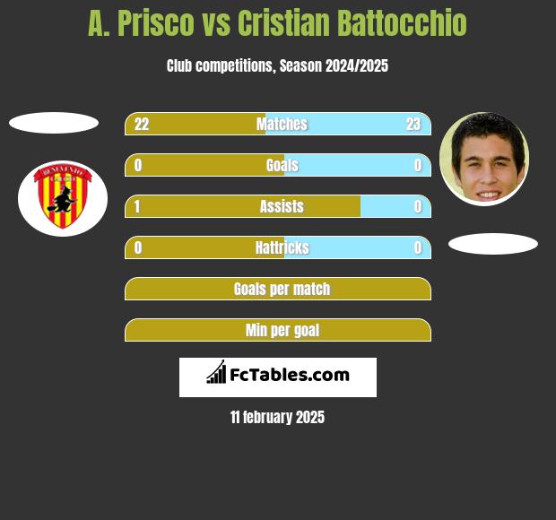 A. Prisco vs Cristian Battocchio h2h player stats