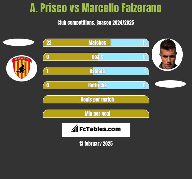 A. Prisco vs Marcello Falzerano h2h player stats