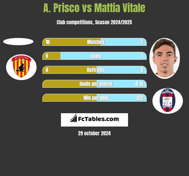 A. Prisco vs Mattia Vitale h2h player stats