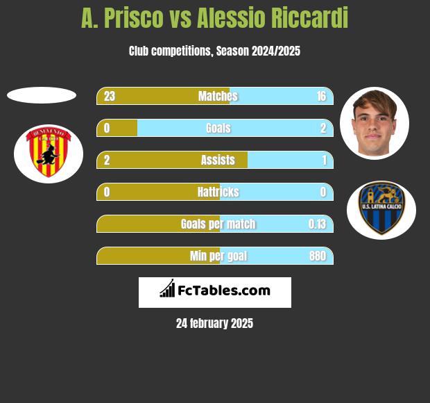 A. Prisco vs Alessio Riccardi h2h player stats