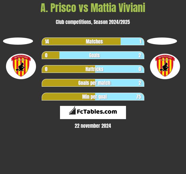 A. Prisco vs Mattia Viviani h2h player stats