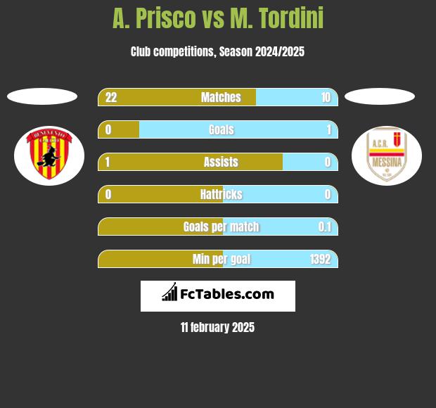 A. Prisco vs M. Tordini h2h player stats