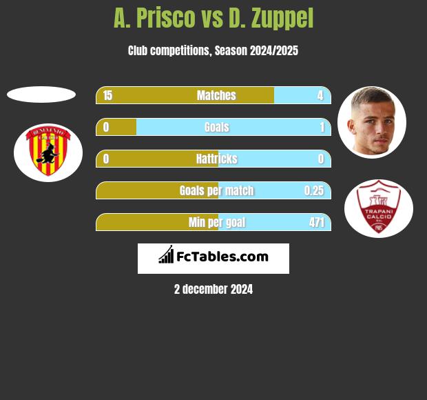 A. Prisco vs D. Zuppel h2h player stats