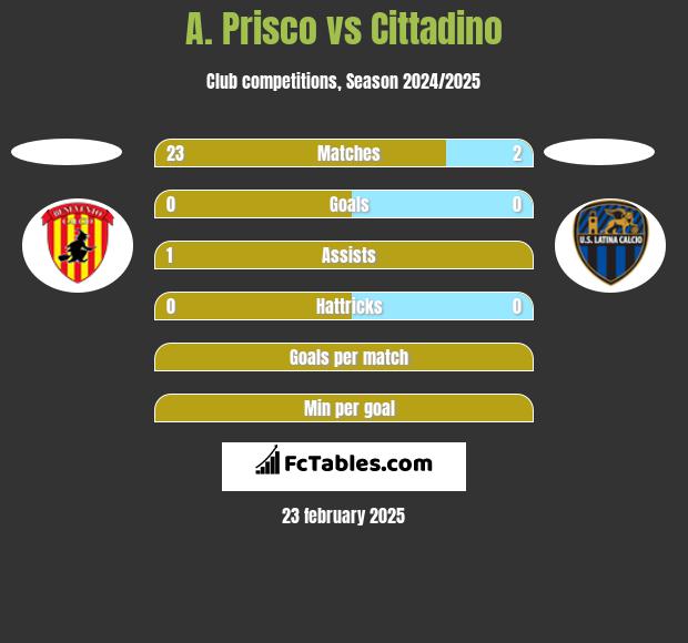 A. Prisco vs Cittadino h2h player stats