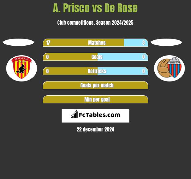 A. Prisco vs De Rose h2h player stats